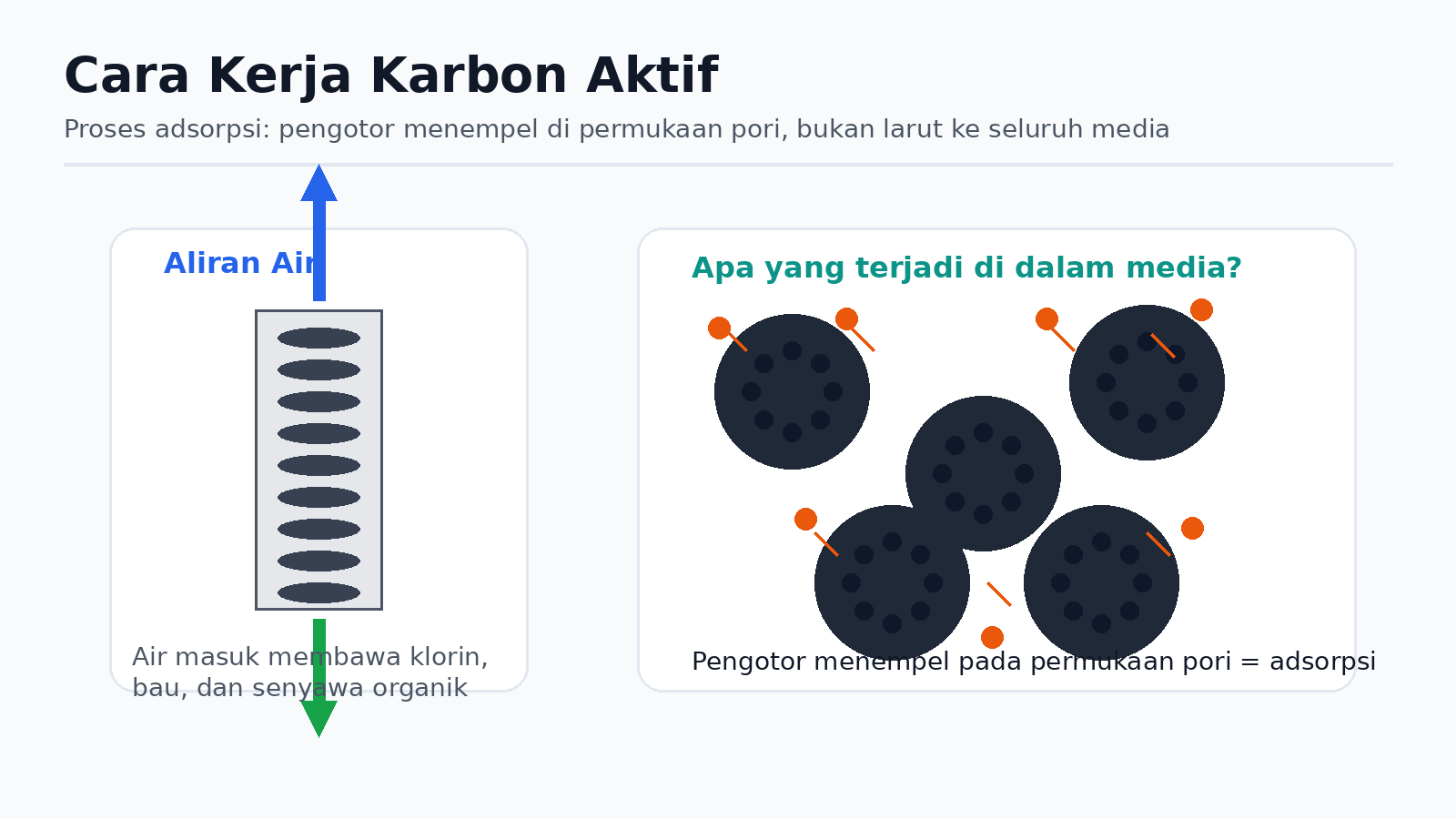 02-cara-kerja-adsorpsi