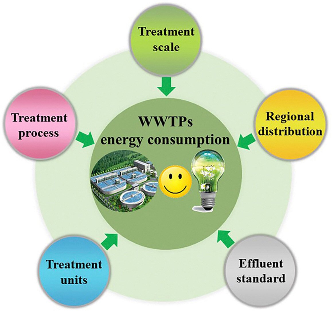 faktor faktor konsumsi daya pada pengolahan air