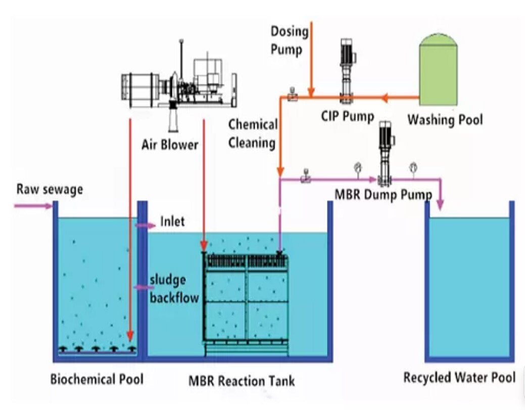 Cara Mengganti dan Mendaur Ulang Media Pengolahan Air Untuk Perumahan