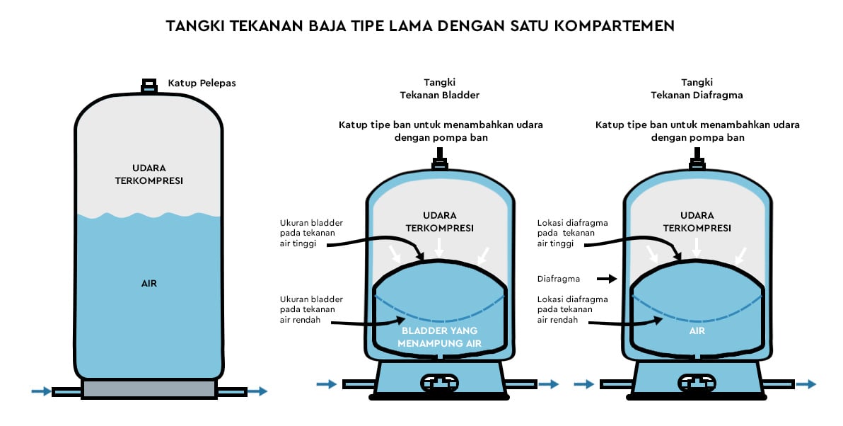 Masalah Umum pada Sistem Pompa Air dan Solusinya dengan Pressure Tank