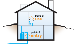 Perbandingan Sistem Pengolahan Air Point of Entry vs Point of Use