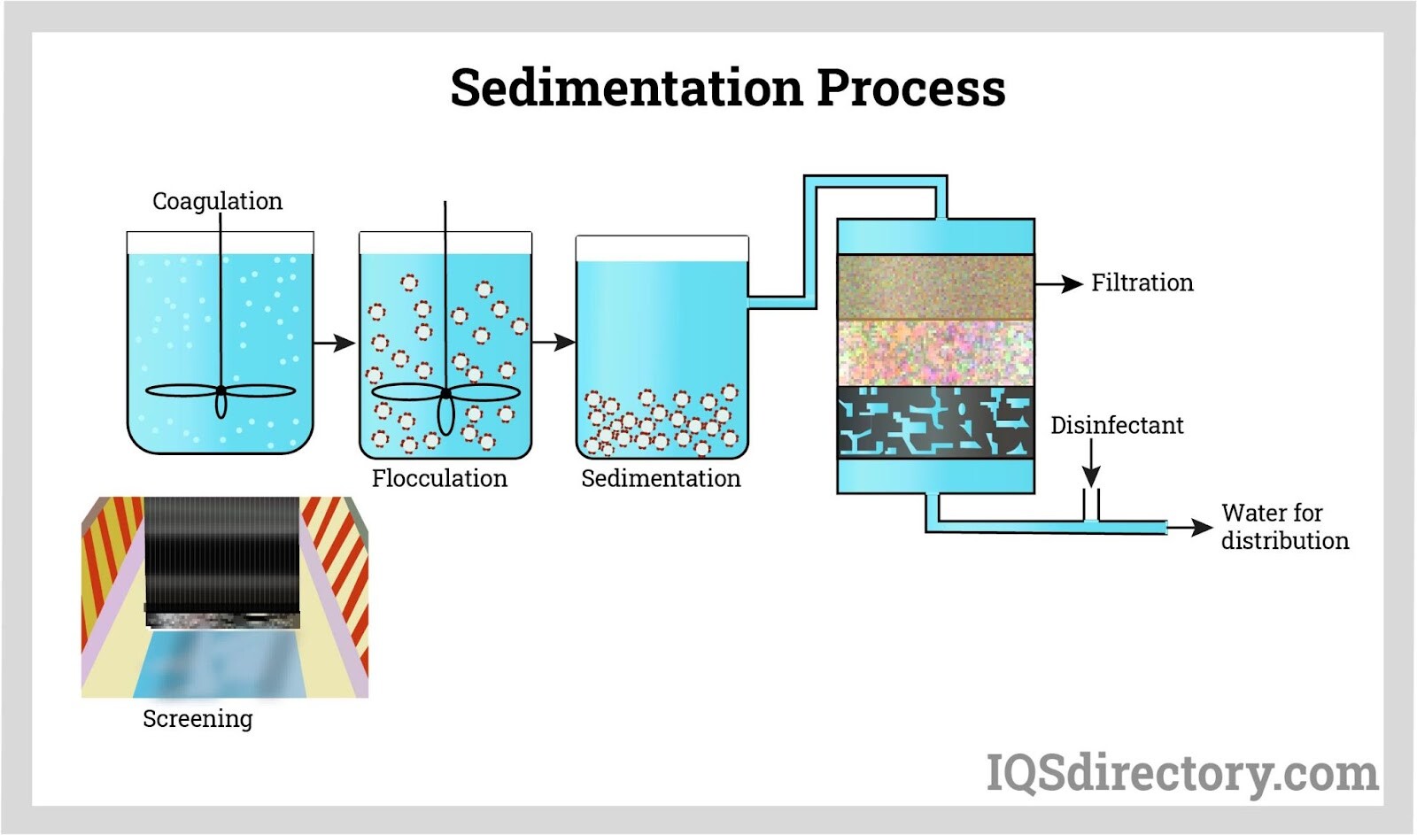 sedimentation-process