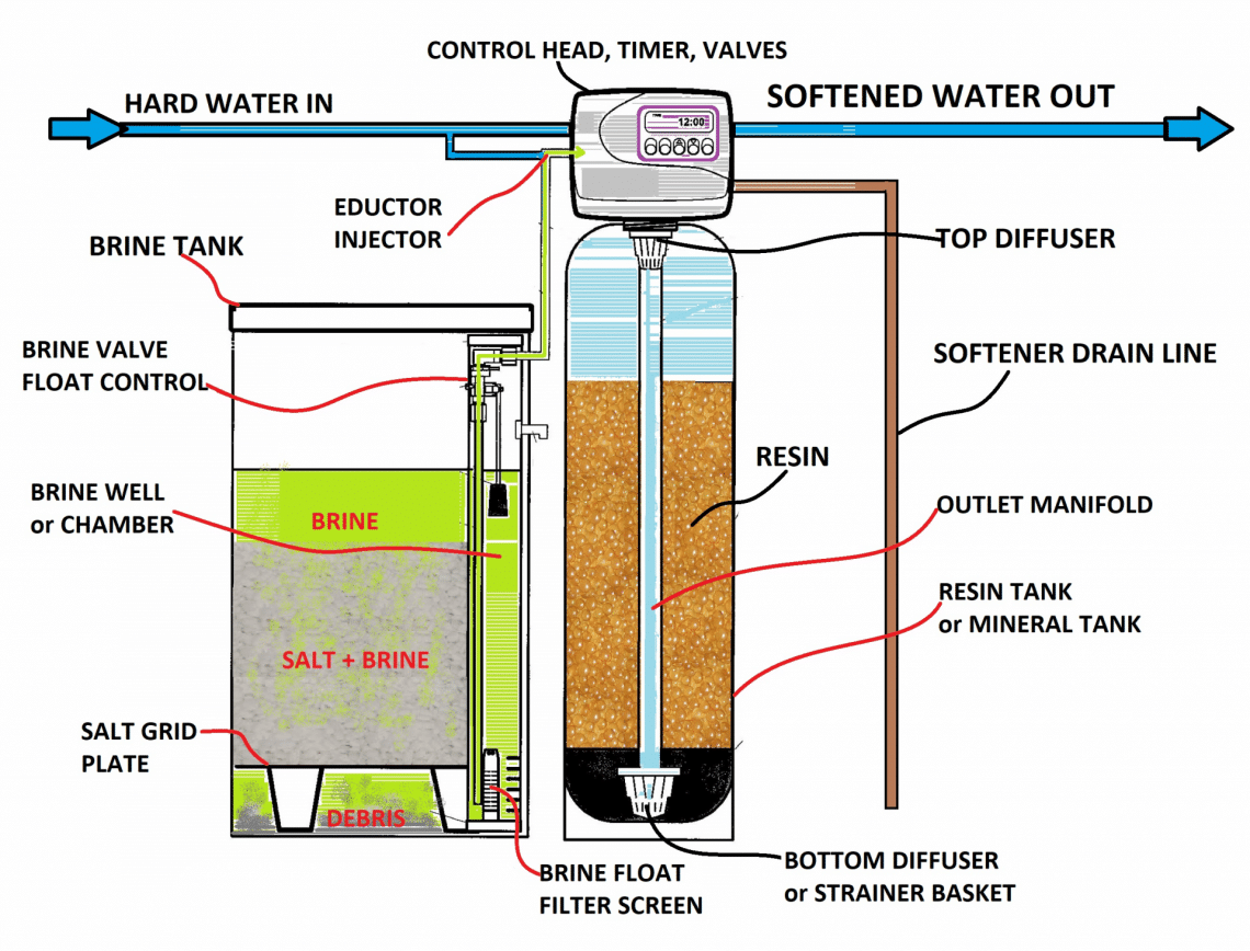 Teknik dan Peralatan Water Softener untuk Sistem Pengolahan Air RT